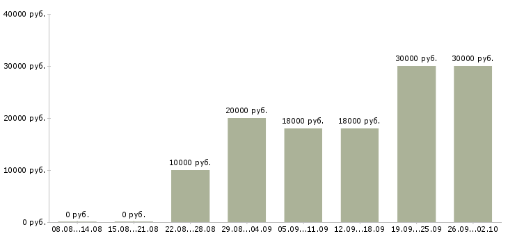 Вакансии предоставляется в интернете в Барнауле - Медиана зарплат предоставляется в интернете в Барнауле за 2 месяца