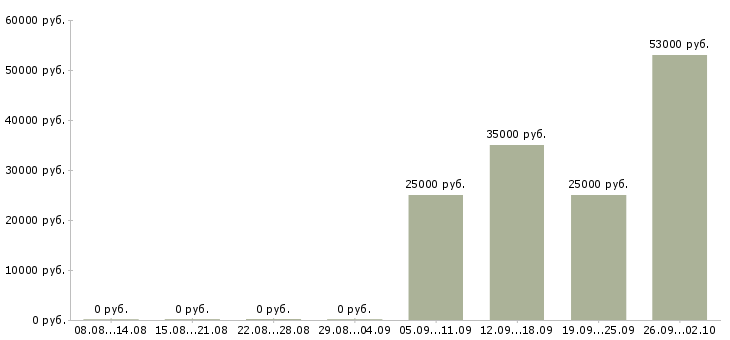 Вакансии продавец кассир в Орле - Медиана зарплат продавец кассир в Орле за 2 месяца