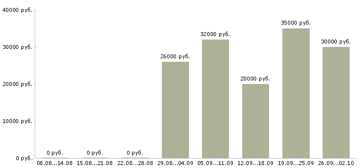 Вакансии работаем и зарабатываем дома в Самаре - Медиана зарплат работаем и зарабатываем дома в Самаре за 2 месяца