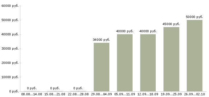 Вакансии рабочие на склад вахта Санкт-петербург - Медиана зарплат рабочие на склад вахта Санкт-петербург за 2 месяца