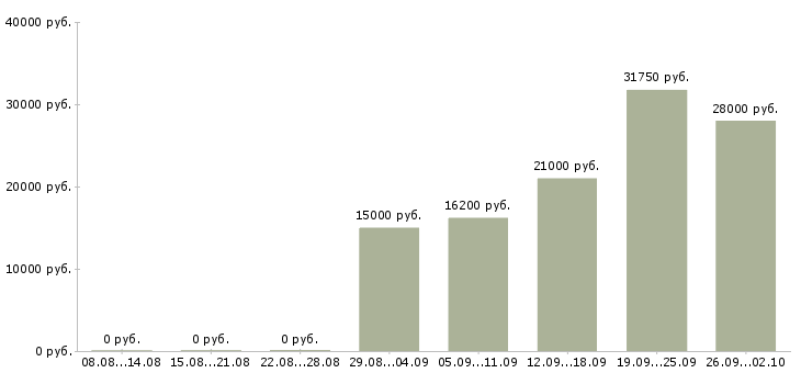 Вакансии рабочие специальности в Новокузнецке - Медиана зарплат рабочие специальности в Новокузнецке за 2 месяца