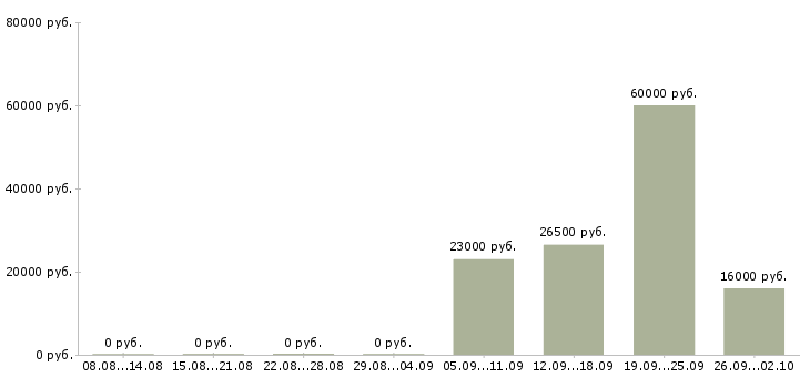 Вакансии разнорабочие в Королеве - Медиана зарплат разнорабочие в Королеве за 2 месяца