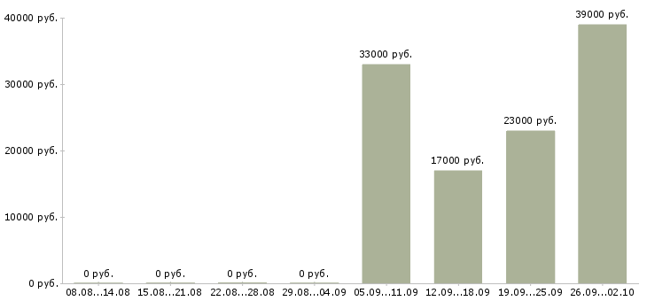 Вакансии разнорабочии в Домодедово - Медиана зарплат разнорабочии в Домодедово за 2 месяца