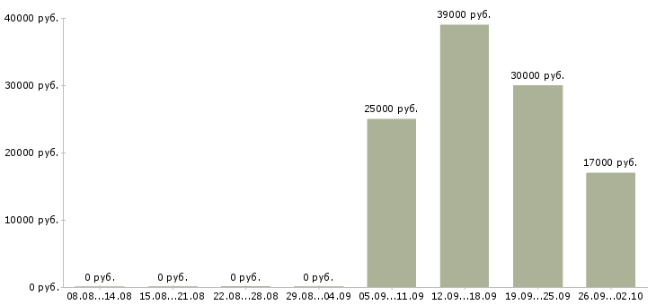 Вакансии руководитель офиса Колпино - Медиана зарплат руководитель офиса Колпино за 2 месяца