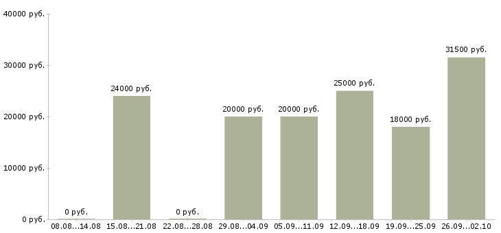 Вакансии с людьми в Ярославле - Медиана зарплат с людьми в Ярославле за 2 месяца