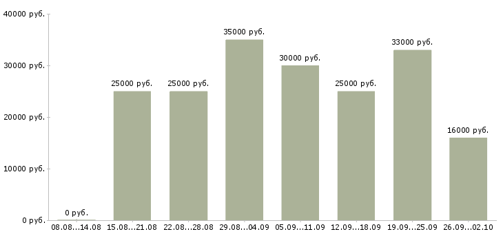 Вакансии свободный график в Вологде - Медиана зарплат свободный график в Вологде за 2 месяца