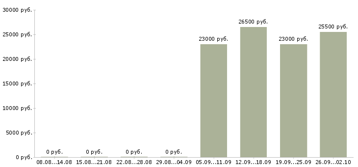 Вакансии секретарь менеджер Колпино - Медиана зарплат секретарь менеджер Колпино за 2 месяца