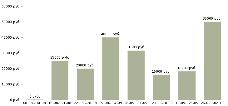 Вакансии сотрудник в сети в Вологде - Медиана зарплат сотрудник в сети в Вологде за 2 месяца