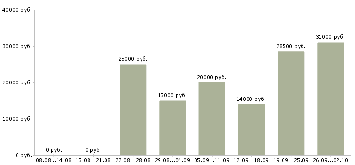 Вакансии сотрудник на кассу в Волгограде - Медиана зарплат сотрудник на кассу в Волгограде за 2 месяца