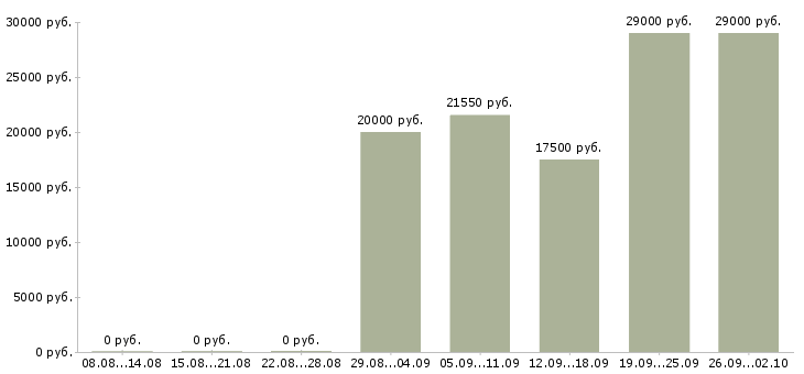 Вакансии сотрудник на пк в Курске - Медиана зарплат сотрудник на пк в Курске за 2 месяца