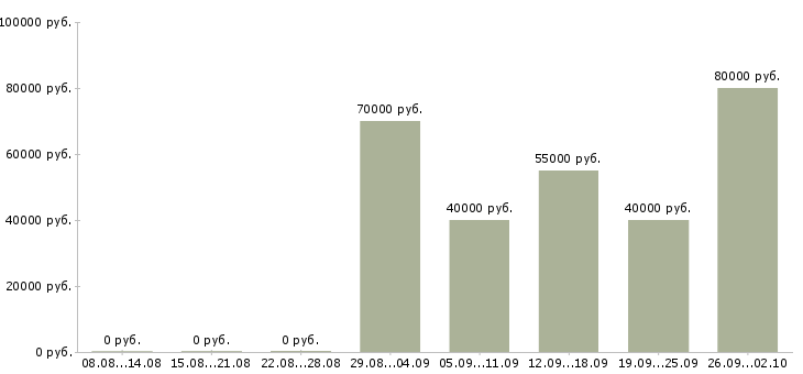 Вакансии сотрудник с функцией менеджера в Москве - Медиана зарплат сотрудник с функцией менеджера в Москве за 2 месяца