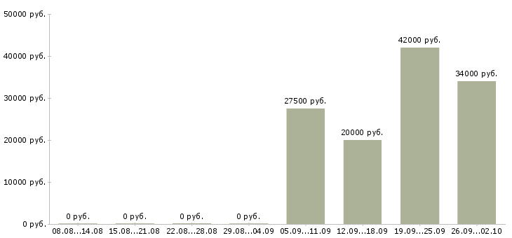 Вакансии специалист по выплатам в Екатеринбурге - Медиана зарплат специалист по выплатам в Екатеринбурге за 2 месяца