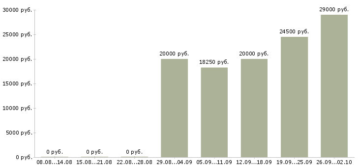 Вакансии специалист по документам в Иркутске - Медиана зарплат специалист по документам в Иркутске за 2 месяца