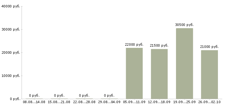 Вакансии специалист по персоналу Орехово-зуево - Медиана зарплат специалист по персоналу Орехово-зуево за 2 месяца
