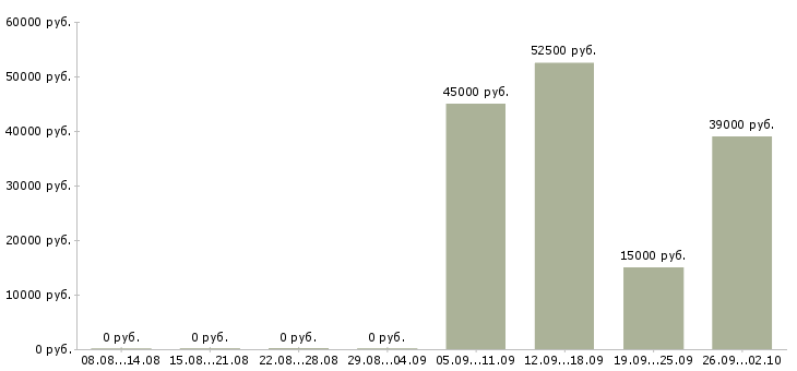 Вакансии специалист по продаже услуг в Хабаровске - Медиана зарплат специалист по продаже услуг в Хабаровске за 2 месяца