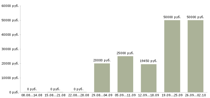 Вакансии специалист по работе клиентами в Курске - Медиана зарплат специалист по работе клиентами в Курске за 2 месяца