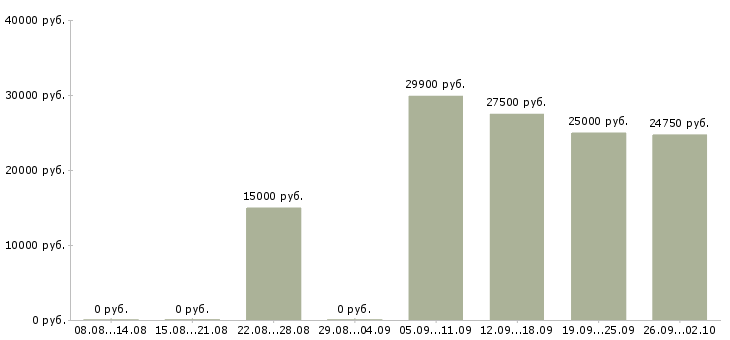 Вакансии специалист по развитию компании в Волгограде - Медиана зарплат специалист по развитию компании в Волгограде за 2 месяца