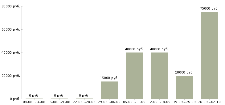 Вакансии специалист по связям с клиентами Башкортостан - Медиана зарплат специалист по связям с клиентами Башкортостан за 2 месяца