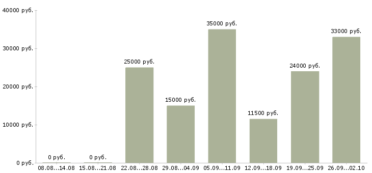 Вакансии требуются целеустремленны сотрудники в Иркутске - Медиана зарплат требуются целеустремленны сотрудники в Иркутске за 2 месяца