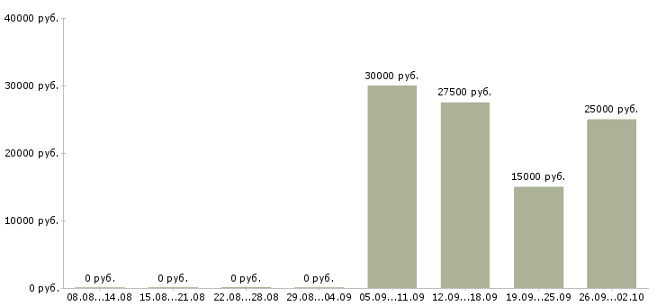 Вакансии тренинг менеджер в Красноярске - Медиана зарплат тренинг менеджер в Красноярске за 2 месяца