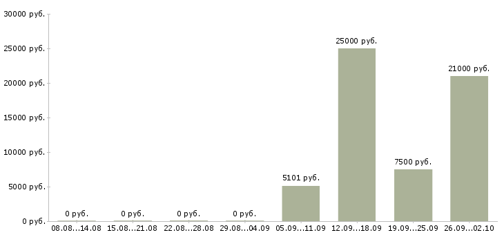 Вакансии уборщик в Иваново - Медиана зарплат уборщик в Иваново за 2 месяца