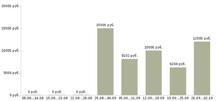 Вакансии уборщики в Казани - Медиана зарплат уборщики в Казани за 2 месяца