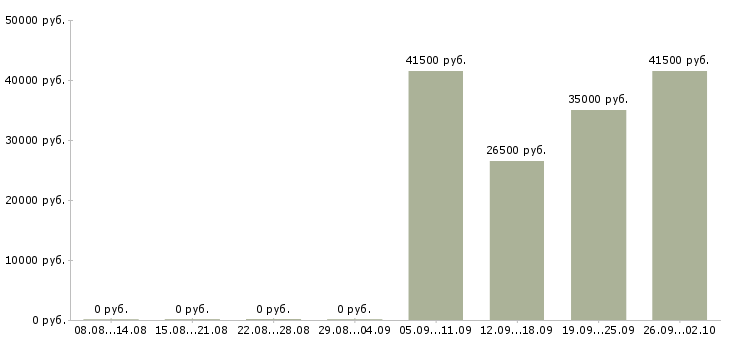 Вакансии уборщица офисов Бурятия - Медиана зарплат уборщица офисов Бурятия за 2 месяца