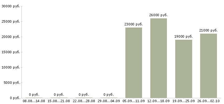 Вакансии управляющая Орехово-зуево - Медиана зарплат управляющая Орехово-зуево за 2 месяца