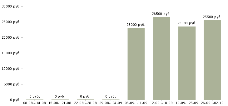 Вакансии экономист менеджер в Люберцах - Медиана зарплат экономист менеджер в Люберцах за 2 месяца