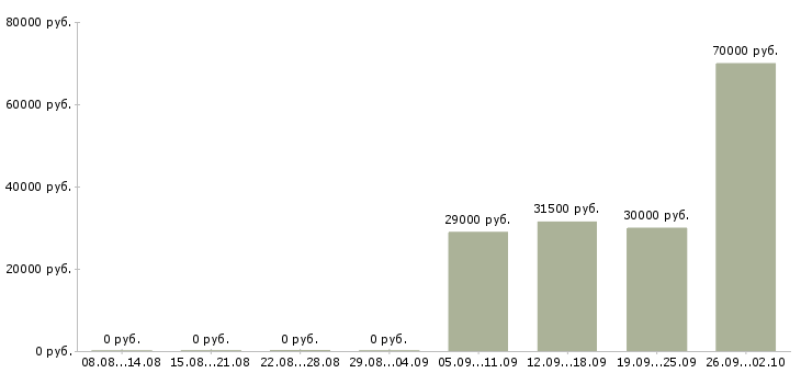 Вакансии экспедиторы Колпино - Медиана зарплат экспедиторы Колпино за 2 месяца