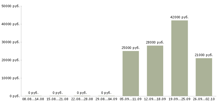 Вакансии экспедиторы в Ногинске - Медиана зарплат экспедиторы в Ногинске за 2 месяца