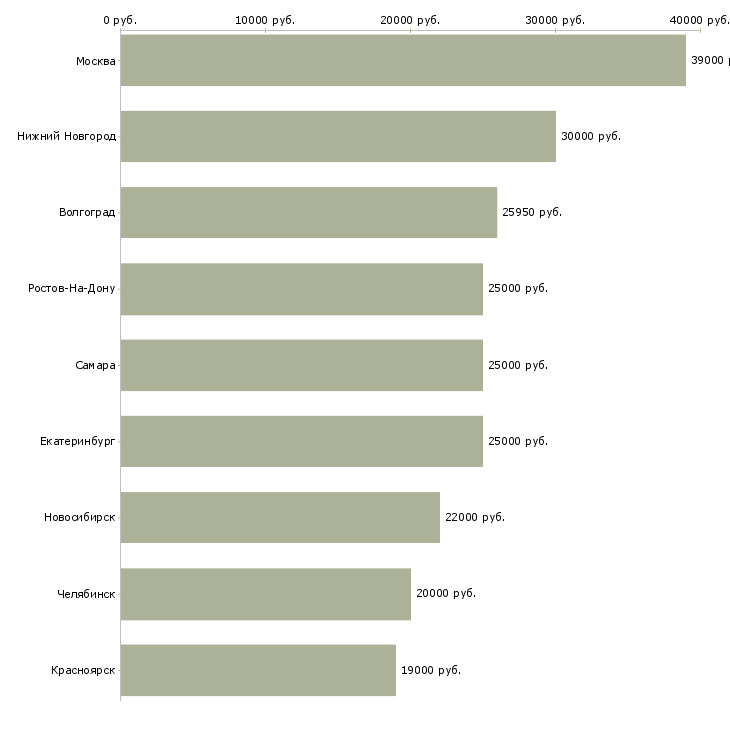 Поиск работы оценщик-Медиана зарплаты для вакансии «оценщик» в других городах