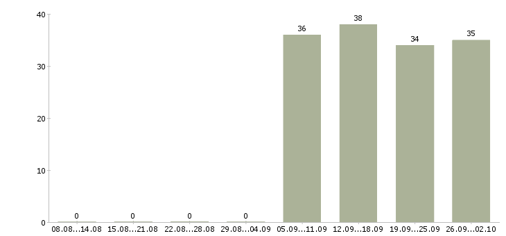 Работа администратор в офисе Адыгея - Число вакансий Адыгея по специальности администратор в офисе за 2 месяца