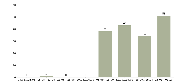 Работа наладчик Башкортостан - Число вакансий Башкортостан по специальности наладчик за 2 месяца