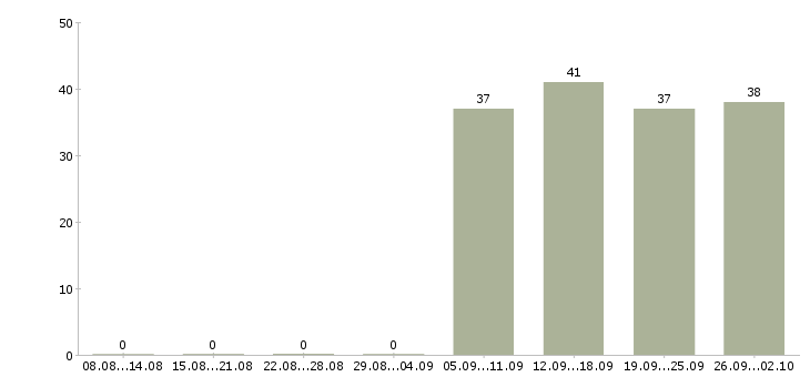 Работа руководитель офиса Колпино - Число вакансий Колпино по специальности руководитель офиса за 2 месяца