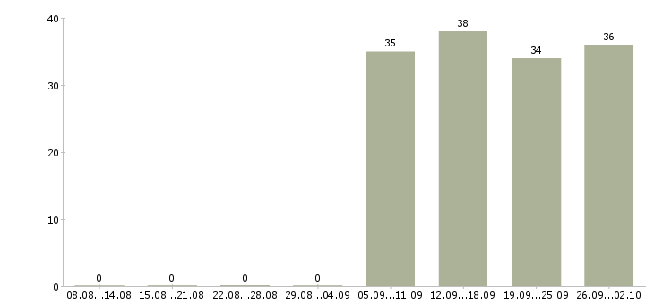 Работа специалист по персоналу Колпино - Число вакансий Колпино по специальности специалист по персоналу за 2 месяца