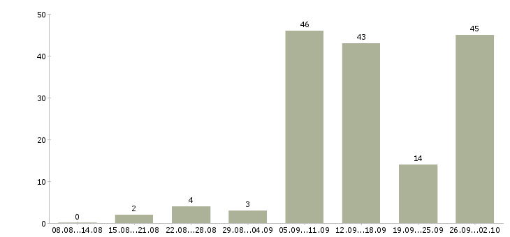 Работа интернет подработка Нижний новгород - Число вакансий Нижний новгород по специальности интернет подработка за 2 месяца