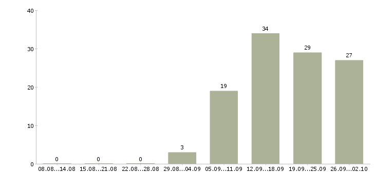 Работа менеджер по страхованию Нижний новгород - Число вакансий Нижний новгород по специальности менеджер по страхованию за 2 месяца