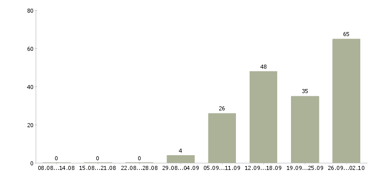 Работа менеджер склада Ростов-на-дону - Число вакансий Ростов-на-дону по специальности менеджер склада за 2 месяца