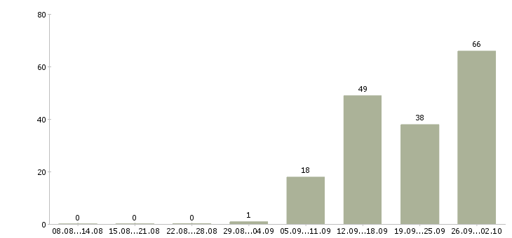 Работа рабочие на склад вахта Санкт-петербург - Число вакансий Санкт-петербург по специальности рабочие на склад вахта за 2 месяца