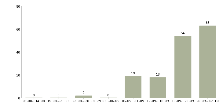 Работа продавец в магазин детских товаров Татарстан - Число вакансий Татарстан по специальности продавец в магазин детских товаров за 2 месяца