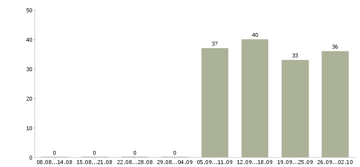 Работа активный помощник руководителя Удмуртия - Число вакансий Удмуртия по специальности активный помощник руководителя за 2 месяца