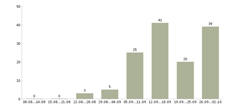 Работа на лето Хакасия - Число вакансий Хакасия по специальности на лето за 2 месяца