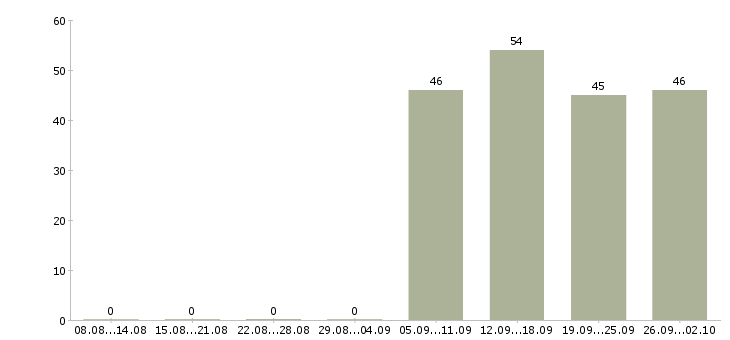 Работа менеджер в отдел по продажам в Ангарске - Число вакансий в Ангарске по специальности менеджер в отдел по продажам за 2 месяца