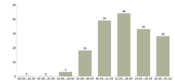 Работа для целеустремленных в Барнауле - Число вакансий в Барнауле по специальности для целеустремленных за 2 месяца