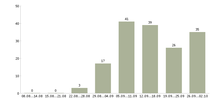 Работа предоставляется в интернете в Барнауле - Число вакансий в Барнауле по специальности предоставляется в интернете за 2 месяца