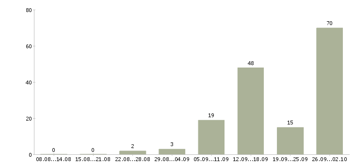 Работа интернет бизнес в Владимире - Число вакансий в Владимире по специальности интернет бизнес за 2 месяца