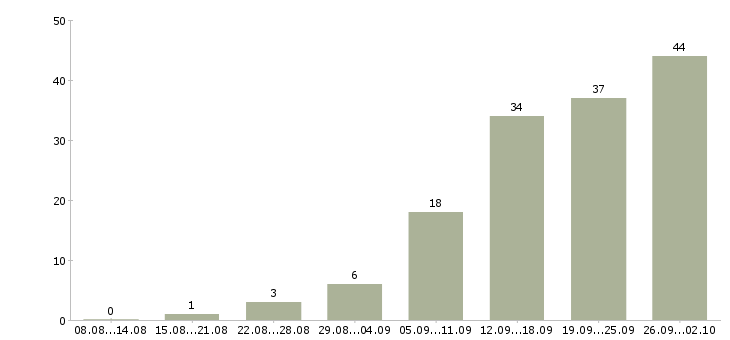 Работа менеджеры по консультированию клиентов в Владимире - Число вакансий в Владимире по специальности менеджеры по консультированию клиентов за 2 месяца