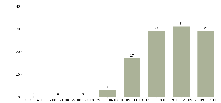 Работа специалист по развитию в Владимире - Число вакансий в Владимире по специальности специалист по развитию за 2 месяца