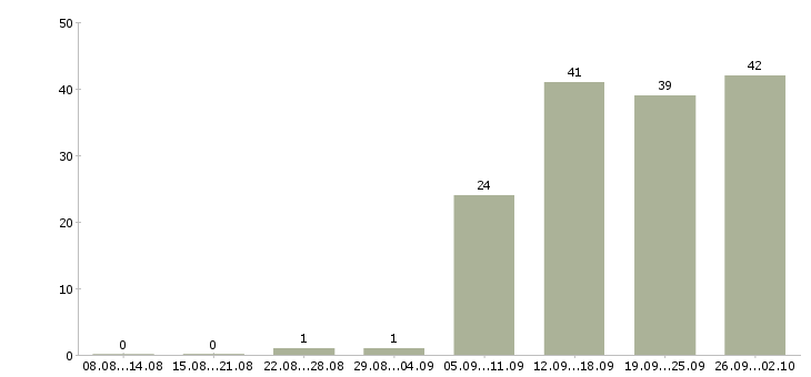 Работа сотрудник на кассу в Волгограде - Число вакансий в Волгограде по специальности сотрудник на кассу за 2 месяца